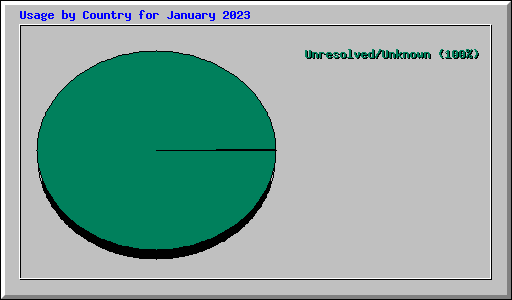 Usage by Country for January 2023