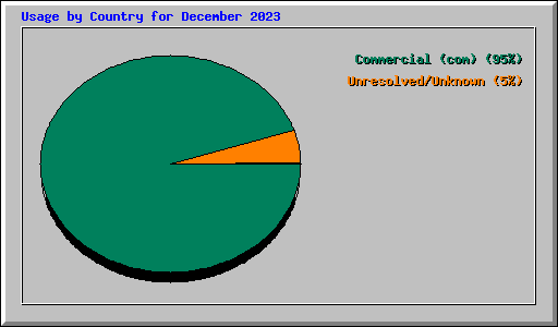 Usage by Country for December 2023