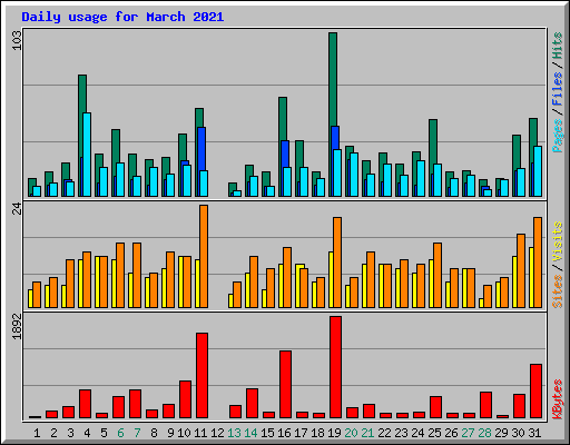 Daily usage for March 2021