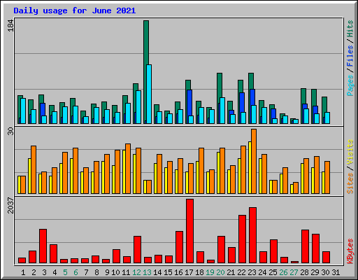 Daily usage for June 2021