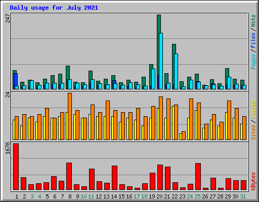 Daily usage for July 2021