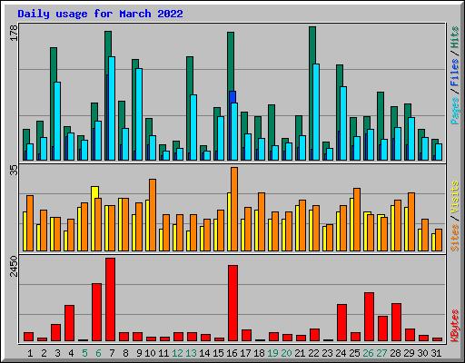 Daily usage for March 2022