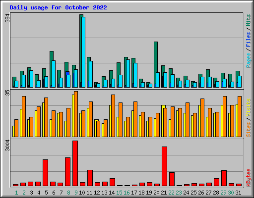 Daily usage for October 2022