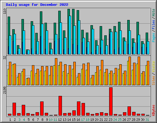 Daily usage for December 2022