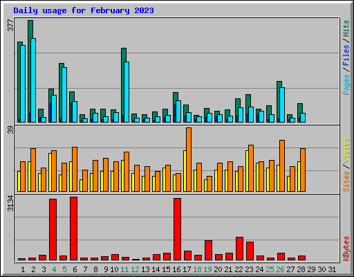 Daily usage for February 2023