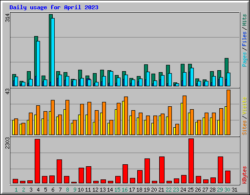 Daily usage for April 2023