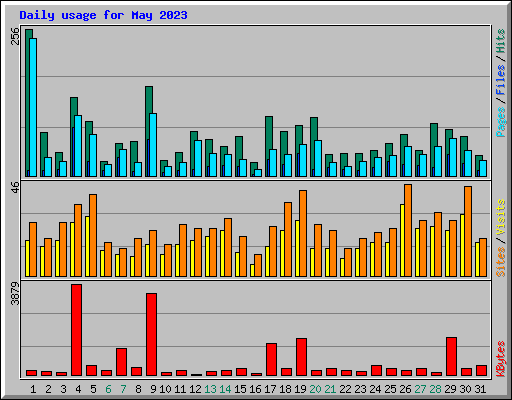 Daily usage for May 2023