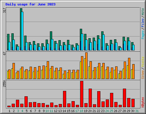 Daily usage for June 2023