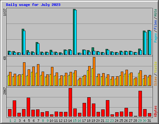 Daily usage for July 2023