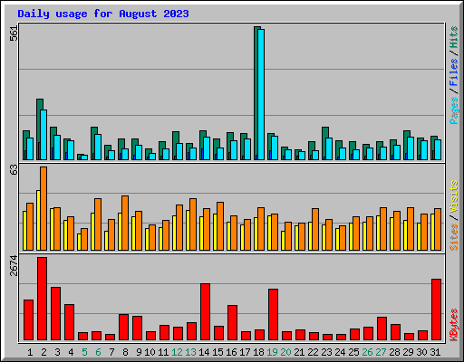 Daily usage for August 2023