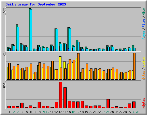 Daily usage for September 2023