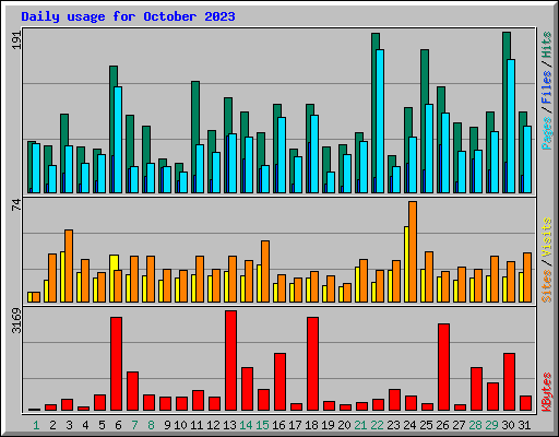 Daily usage for October 2023