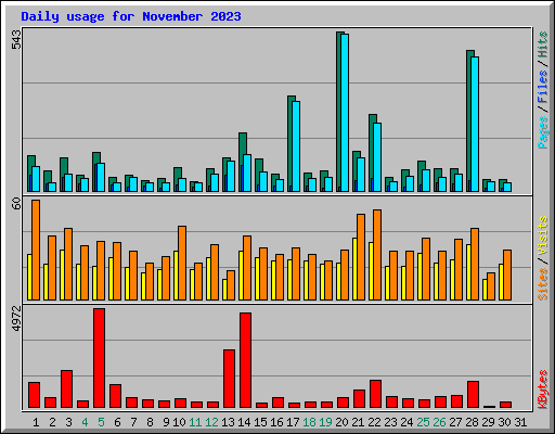 Daily usage for November 2023