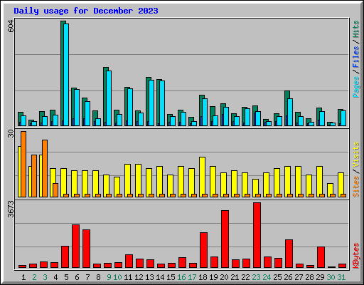 Daily usage for December 2023