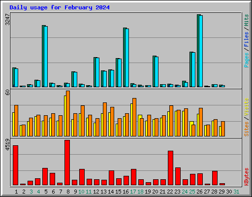 Daily usage for February 2024