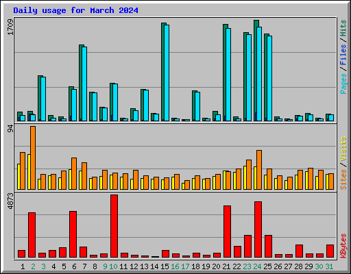 Daily usage for March 2024