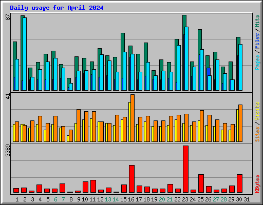 Daily usage for April 2024