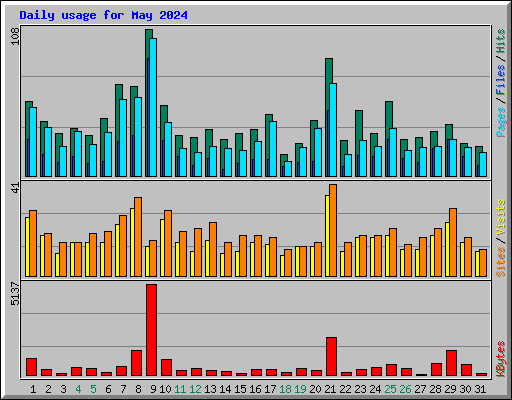 Daily usage for May 2024