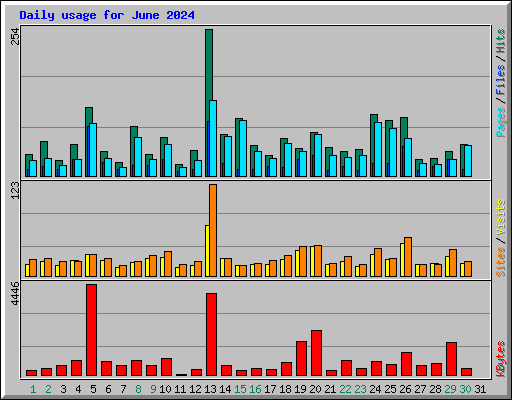 Daily usage for June 2024