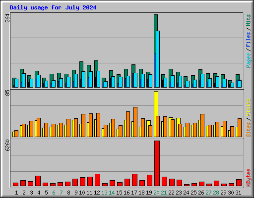 Daily usage for July 2024