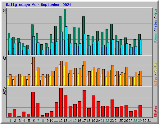 Daily usage for September 2024