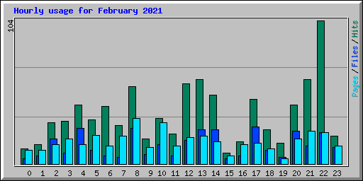 Hourly usage for February 2021