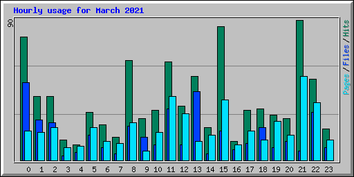 Hourly usage for March 2021