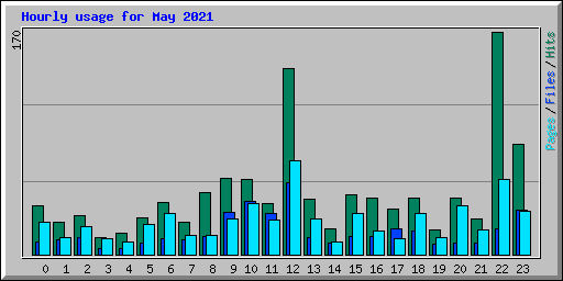 Hourly usage for May 2021