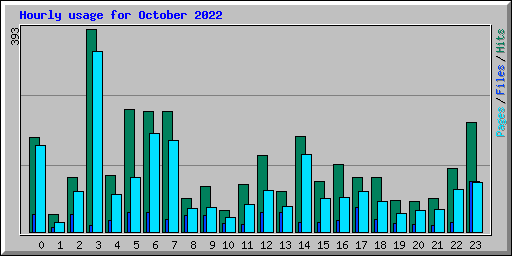 Hourly usage for October 2022