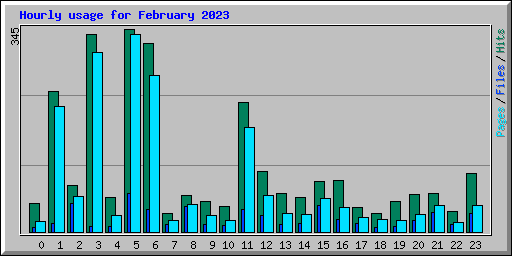 Hourly usage for February 2023