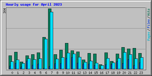 Hourly usage for April 2023