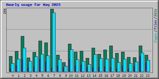 Hourly usage for May 2023