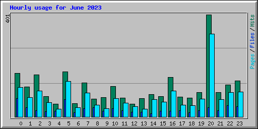 Hourly usage for June 2023