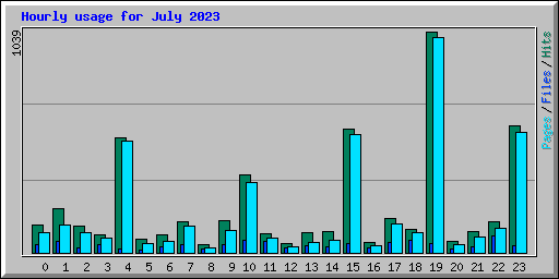 Hourly usage for July 2023