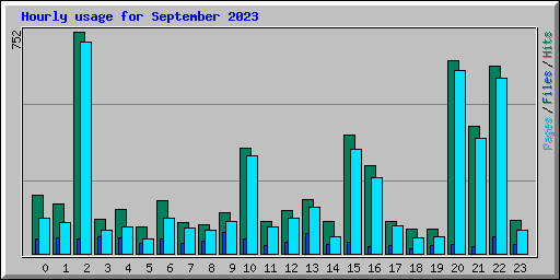 Hourly usage for September 2023