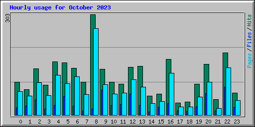 Hourly usage for October 2023