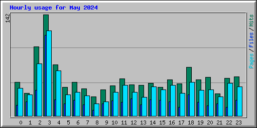 Hourly usage for May 2024