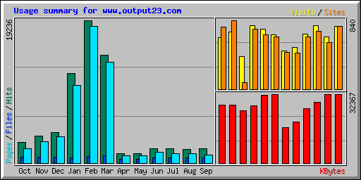 Usage summary for www.output23.com